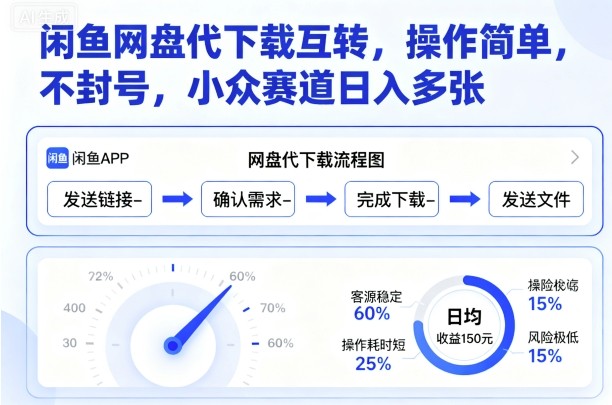 （9.20）闲鱼网盘代下载互转，操作简单，不封号，小众赛道日入多张